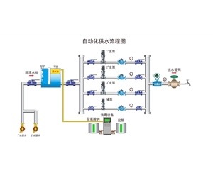 水廠自動化設備